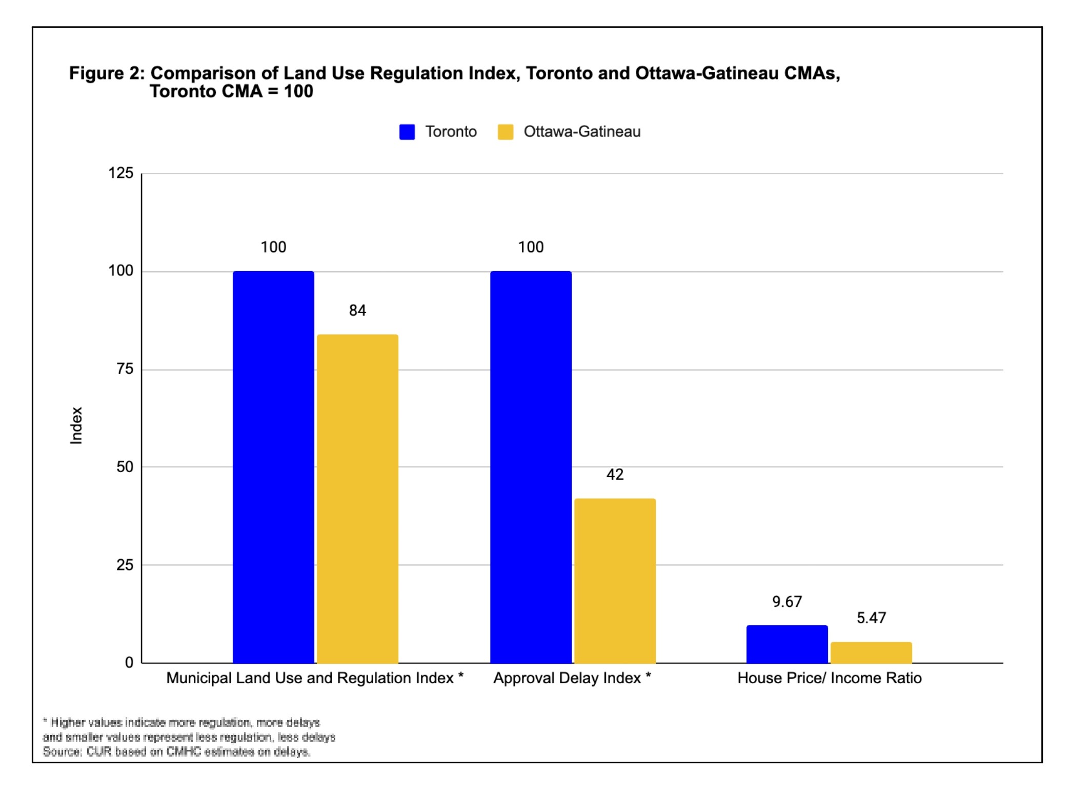 Bar Chart of the average effective tax rate in Large GTHA Municipalities, 2016 and 2021. Source: TMU CUR